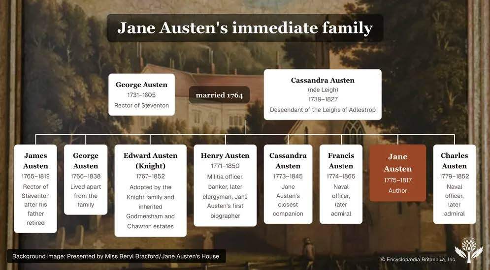 a flow chart listing Jane Austen's immediate family