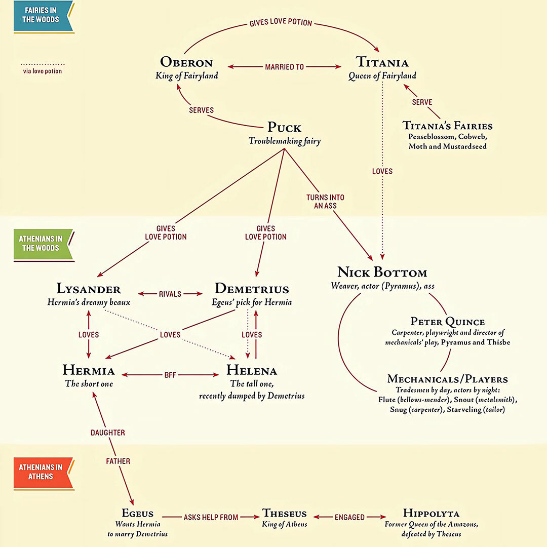 Preview image for Synopsis and Notes on *A Midsummer Night's Dream*