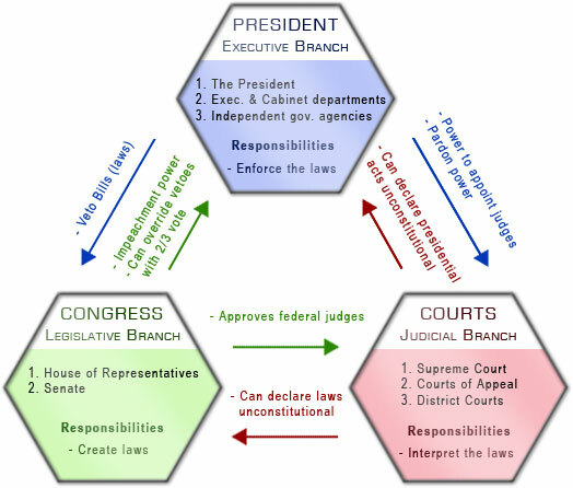 Separation of Powers among authorities.